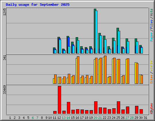 Daily usage for September 2025