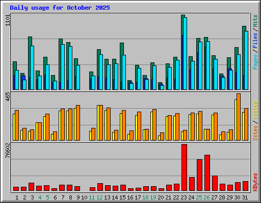 Daily usage for October 2025