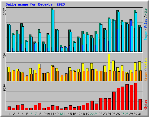 Daily usage for December 2025