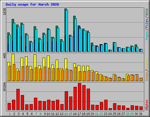 Daily usage for March 2026