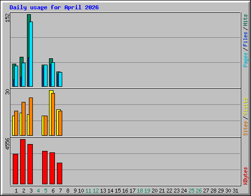 Daily usage for April 2026